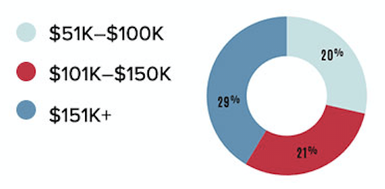 All shows annual attendees by income chart